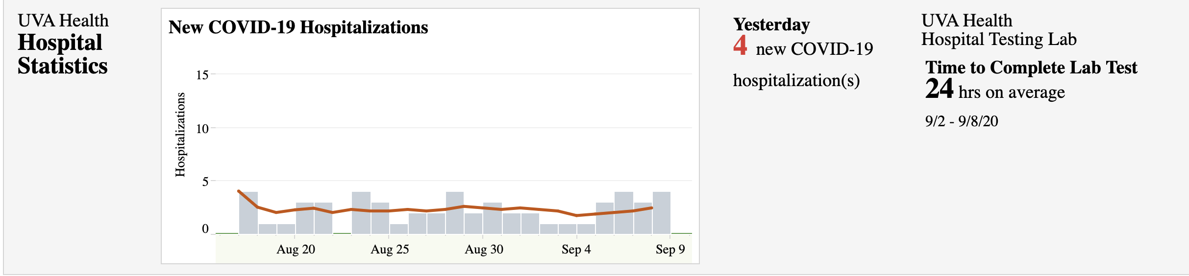 UVA Hospital Stats 9/9